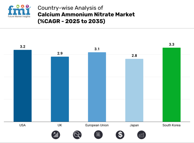 Calcium Ammonium Nitrate Market Country Wise Analysis