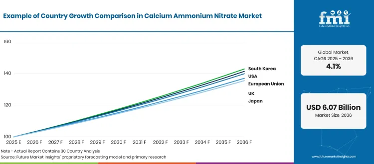 Calcium Ammonium Nitrate Market Growth Index