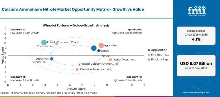 Calcium Ammonium Nitrate Market Opportunity Matrix