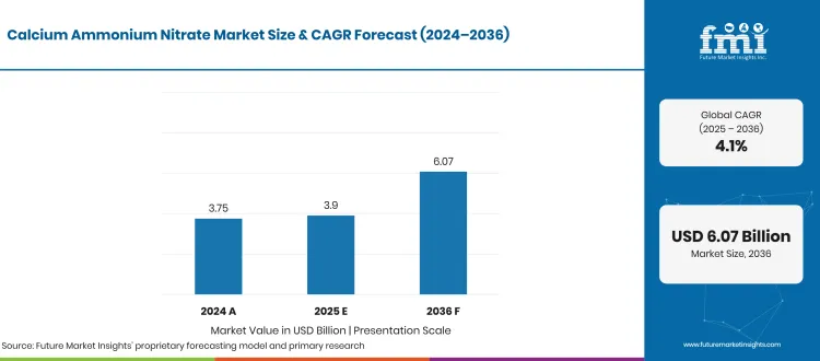 Calcium Ammonium Nitrate Market Projected Values Calcium Ammonium Nitrate Market Projected Values