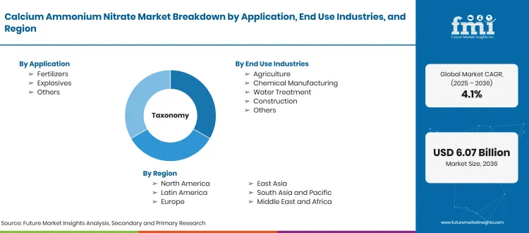 Calcium Ammonium Nitrate Market Taxonomy