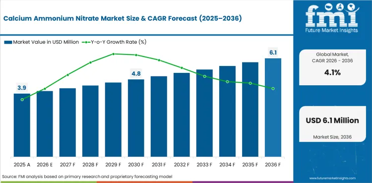 Calcium Ammonium Nitrate Market Value Analysis Calcium Ammonium Nitrate Market Value Analysis