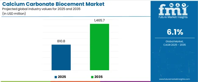 Calcium Carbonate Biocement Market Industry Value Analysis