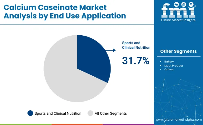 Calcium Caseinate Market Analysis By End Use Application