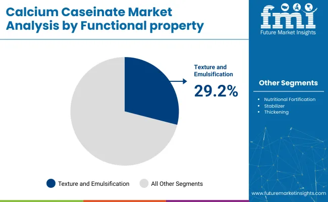 Calcium Caseinate Market Analysis By Functional Property