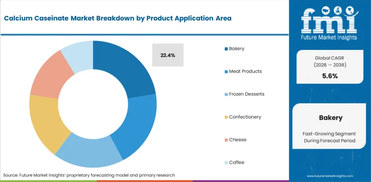 Calcium Caseinate Market Analysis By Product Application Area