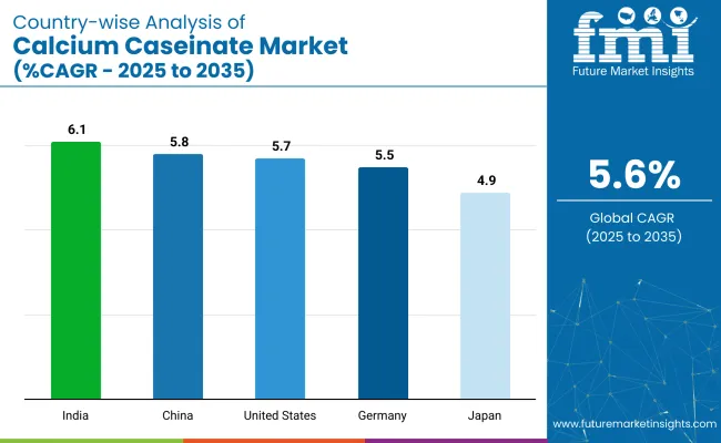 Calcium Caseinate Market Country Wise Analysis