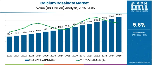 Calcium Caseinate Market Market Value Analysis