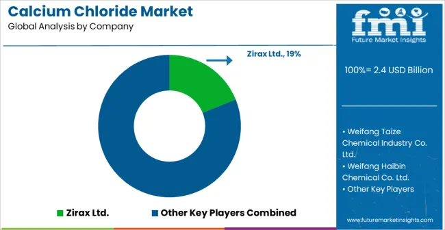 Calcium Chloride Market Analysis By Company Calcium Chloride Market Analysis By Company