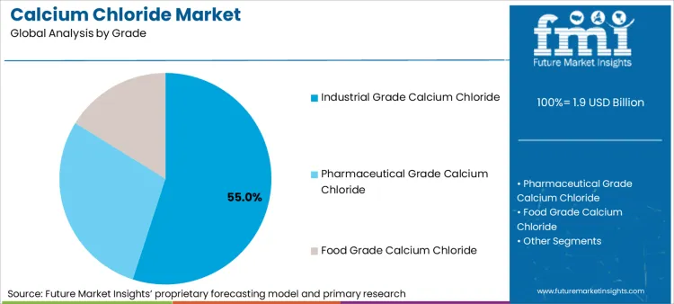 Calcium Chloride Market Analysis By Grade
