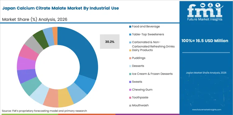 Calcium Citrate Malate Market Japan Market Share Analysis By Industrial Use
