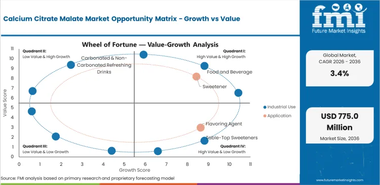 Calcium Citrate Malate Market Opportunity Matrix Growth Vs Value