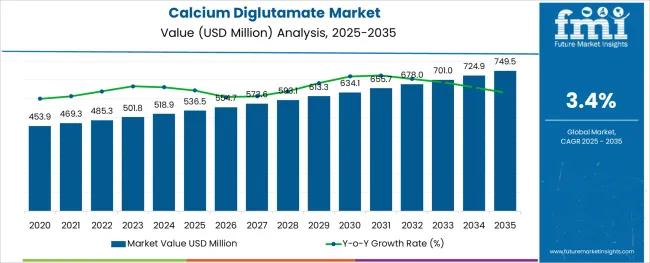 Calcium Diglutamate Market