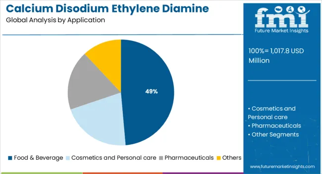 Calcium Disodium Ethylene Diamine Tetra Acetate Market Analysis By Application