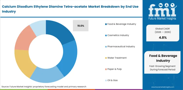 Calcium Disodium Ethylene Diamine Tetra Acetate Market Analysis By End Use Industry