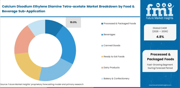 Calcium Disodium Ethylene Diamine Tetra Acetate Market Analysis By Food & Beverage Sub Application
