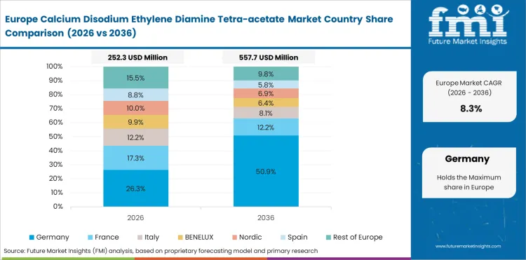 Calcium Disodium Ethylene Diamine Tetra Acetate Market Europe Country Market Share Analysis, 2026 & 2036