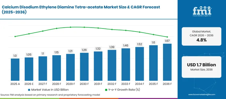 Calcium Disodium Ethylene Diamine Tetra Acetate Market Forecast Global
