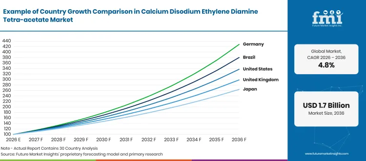 Calcium Disodium Ethylene Diamine Tetra Acetate Market Growth Index