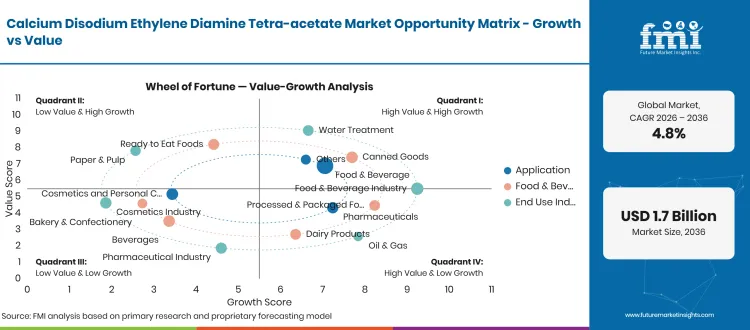 Calcium Disodium Ethylene Diamine Tetra Acetate Market Opportunity Matrix