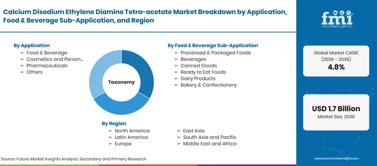Calcium Disodium Ethylene Diamine Tetra Acetate Market Taxonomy