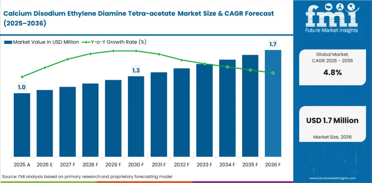 Calcium Disodium Ethylene Diamine Tetra Acetate Market Value Analysis