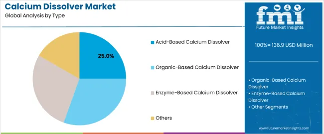 Calcium Dissolver Market Analysis By Type