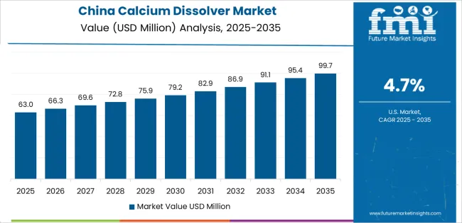 Calcium Dissolver Market Country Value Analysis