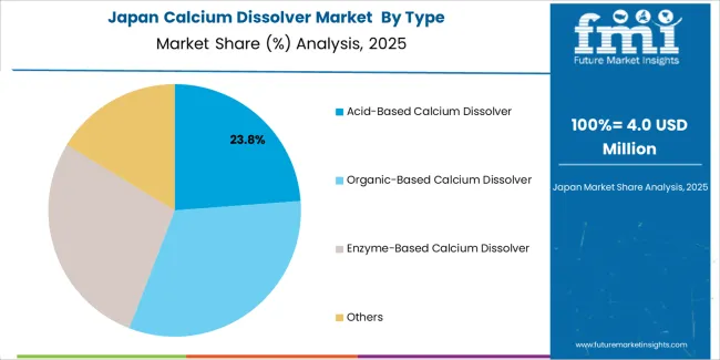 Calcium Dissolver Market Japan Market Share Analysis By Type