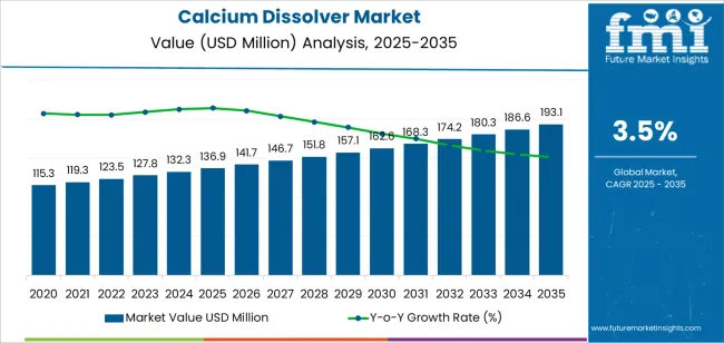 Calcium Dissolver Market Market Value Analysis