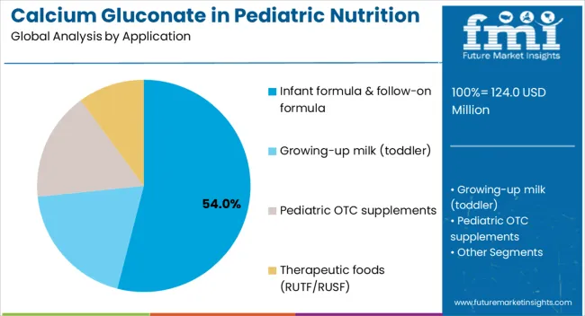 Calcium Gluconate In Pediatric Nutrition Analysis By Application