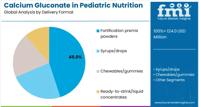 Calcium Gluconate In Pediatric Nutrition Analysis By Delivery Format
