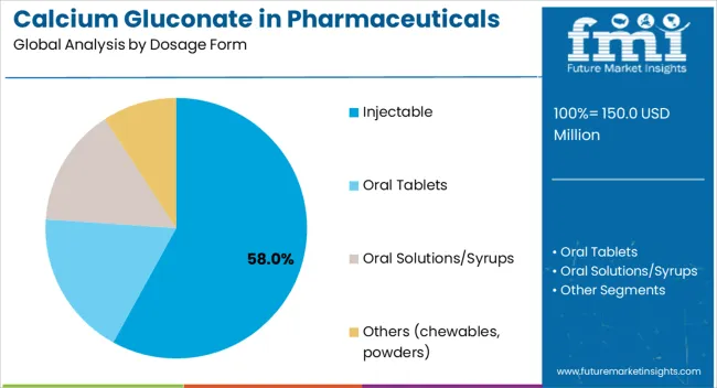 Calcium Gluconate In Pharmaceuticals Analysis By Dosage Form