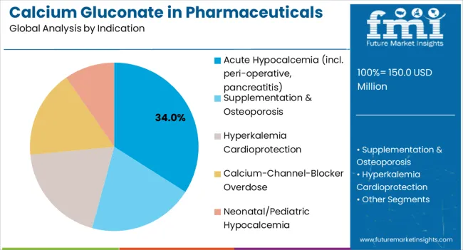 Calcium Gluconate In Pharmaceuticals Analysis By Indication