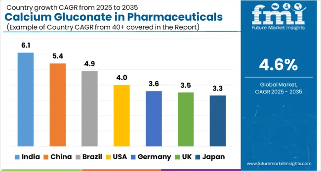 Calcium Gluconate In Pharmaceuticals Cagr Analysis By Country