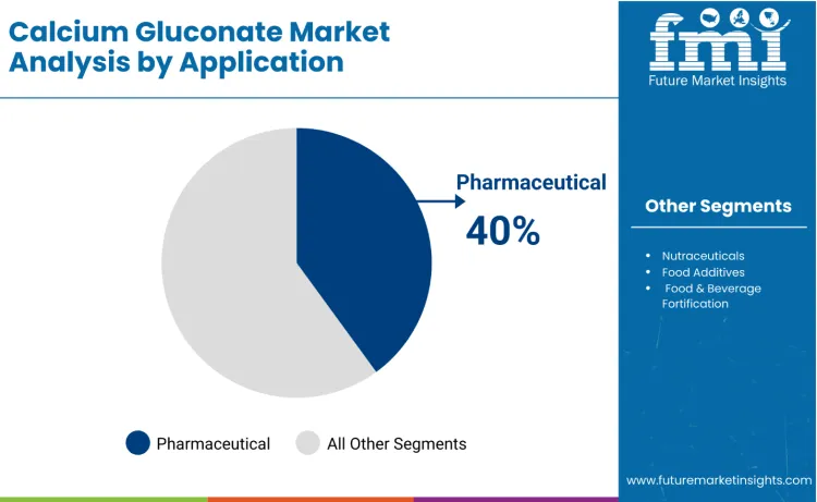 Calcium Gluconate Market By Application