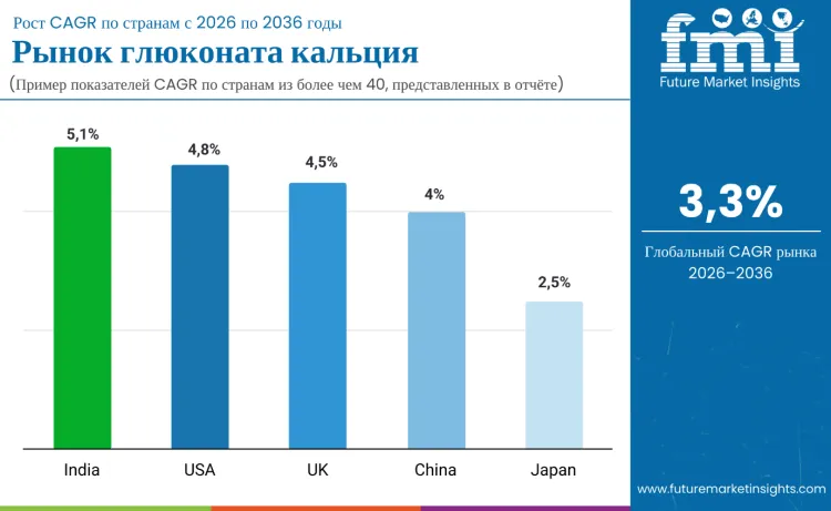 Calcium Gluconate Market By Country Ru