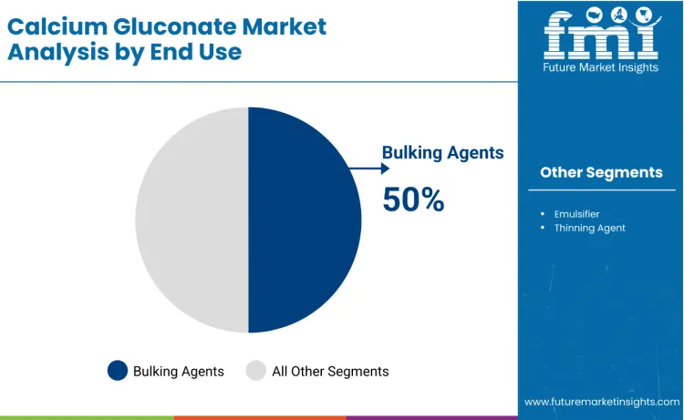 Calcium Gluconate Market By End Use