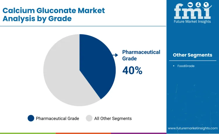 Calcium Gluconate Market By Grade