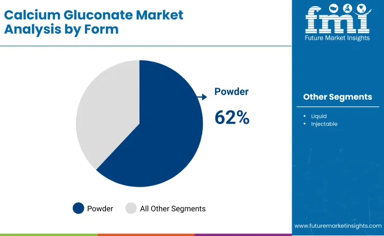 Calcium Gluconate Market Form