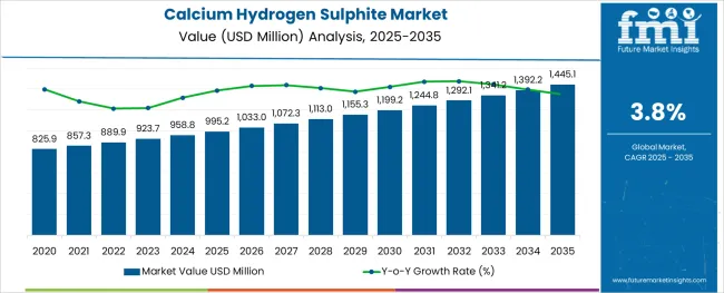 Calcium Hydrogen Sulphite Market