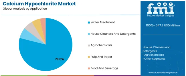 Calcium Hypochlorite Market Analysis By Application Calcium Hypochlorite Market Analysis By Application