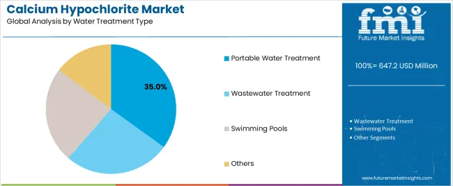Calcium Hypochlorite Market Analysis By Water Treatment Type Calcium Hypochlorite Market Analysis By Water Treatment Type