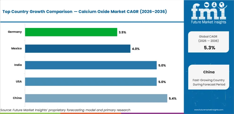 Calcium Oxide Market Cagr Analysis By Country