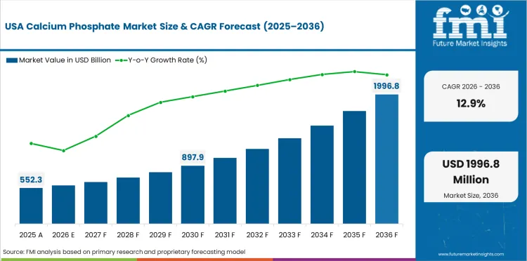 Calcium Phosphate Market Country Value Analysis Calcium Phosphate Market Country Value Analysis