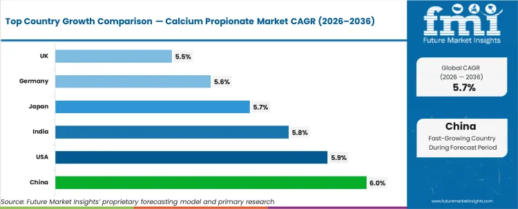 Calcium Propionate Market Cagr Analysis By Country