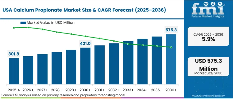 Calcium Propionate Market Country Value Analysis