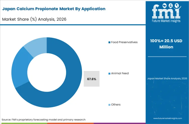 Calcium Propionate Market Japan Market Share Analysis By Application