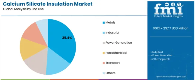 Calcium Silicate Insulation Market Analysis By End Use