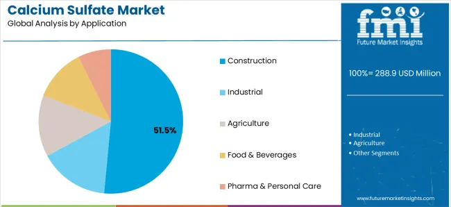 Calcium Sulfate Market Analysis By Application Calcium Sulfate Market Analysis By Application
